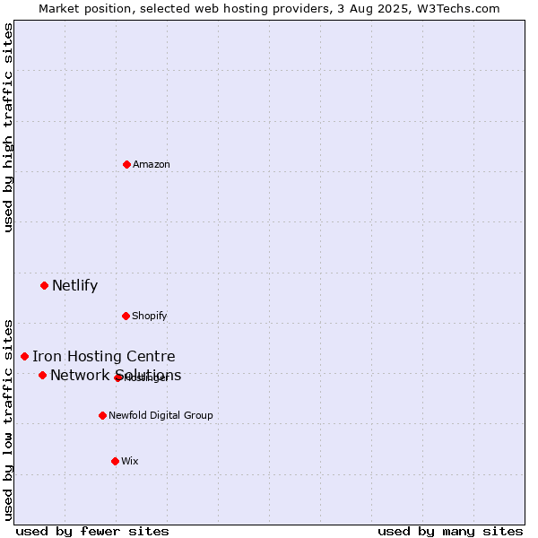 Market position of Netlify vs. Network Solutions vs. Iron Hosting Centre