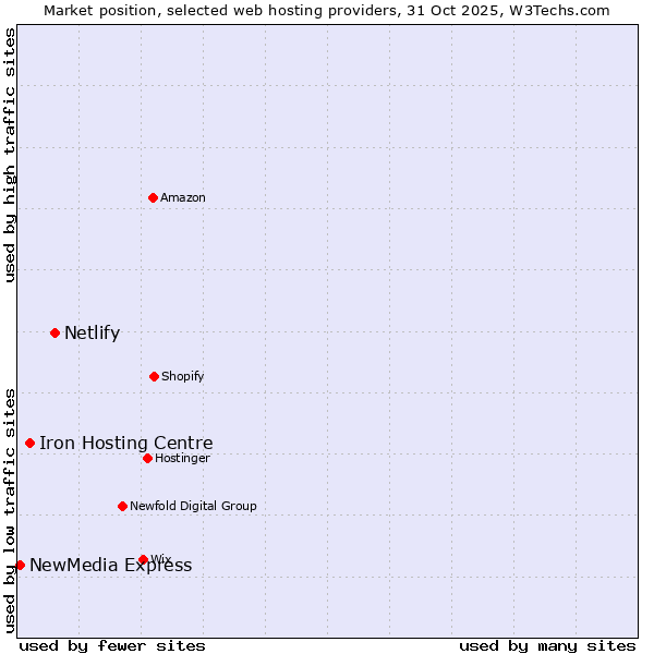 Market position of Netlify vs. Iron Hosting Centre vs. NewMedia Express