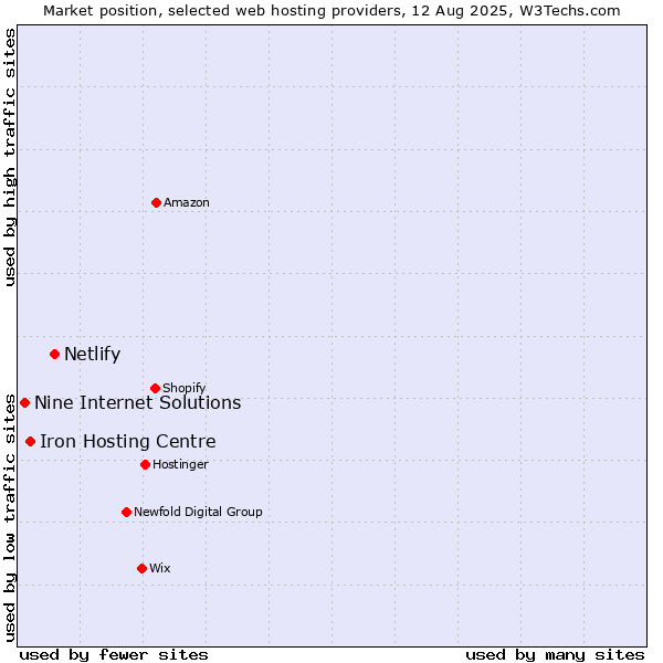 Market position of Netlify vs. Iron Hosting Centre vs. Nine Internet Solutions