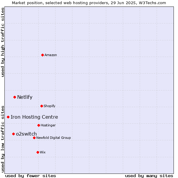 Market position of Netlify vs. o2switch vs. Iron Hosting Centre