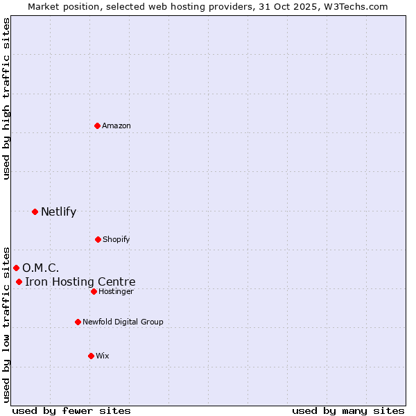 Market position of Netlify vs. Iron Hosting Centre vs. O.M.C.