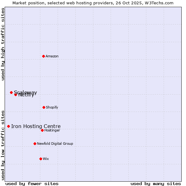 Market position of Netlify vs. Scaleway vs. Iron Hosting Centre