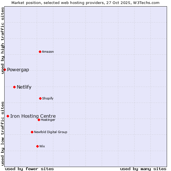 Market position of Netlify vs. Iron Hosting Centre vs. Powergap