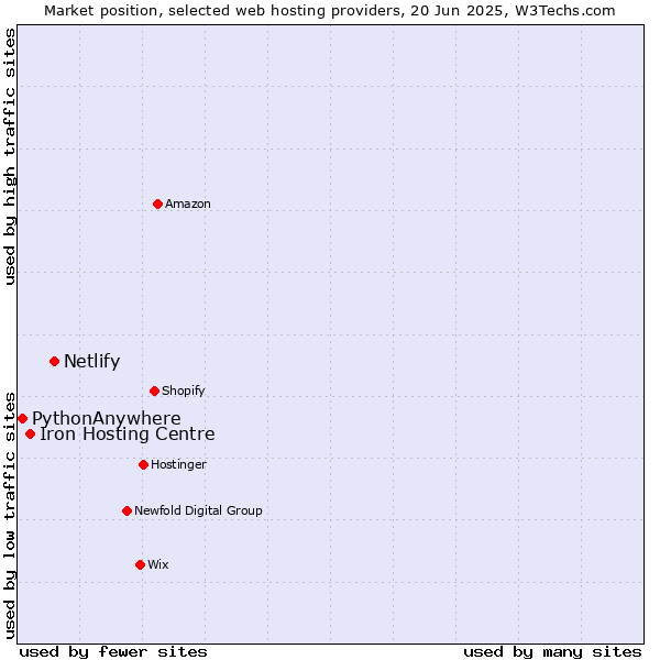 Market position of Netlify vs. Iron Hosting Centre vs. PythonAnywhere