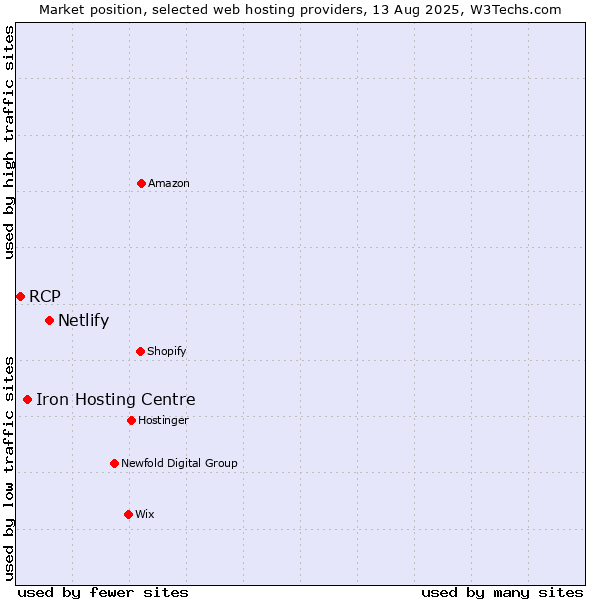 Market position of Netlify vs. Iron Hosting Centre vs. RCP
