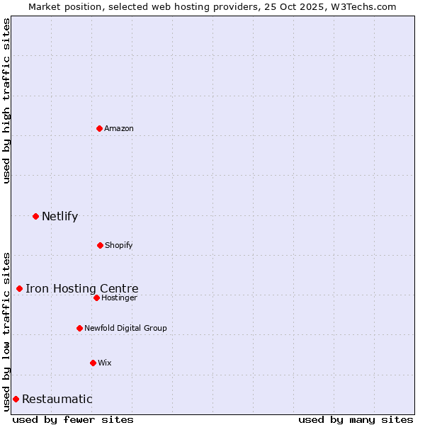 Market position of Netlify vs. Iron Hosting Centre vs. Restaumatic