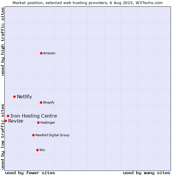 Market position of Netlify vs. Iron Hosting Centre vs. Revize