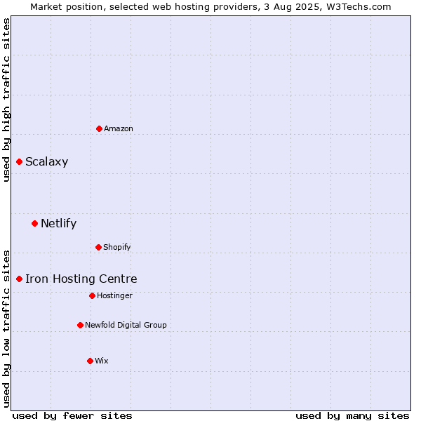 Market position of Netlify vs. Iron Hosting Centre vs. Scalaxy