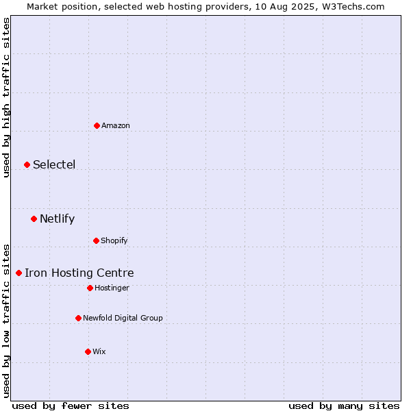 Market position of Netlify vs. Selectel vs. Iron Hosting Centre