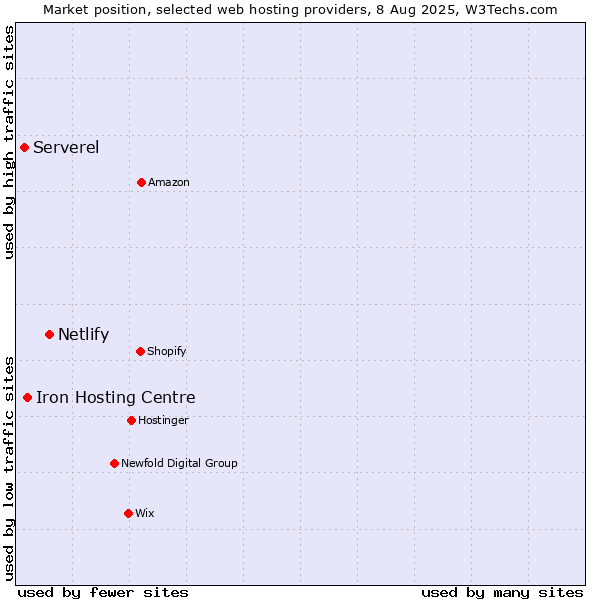 Market position of Netlify vs. Iron Hosting Centre vs. Serverel