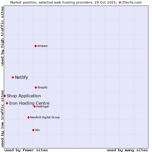 Market position of Netlify vs. Iron Hosting Centre vs. Shop Application