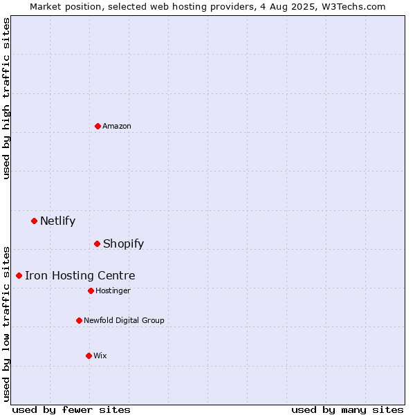 Market position of Shopify vs. Netlify vs. Iron Hosting Centre