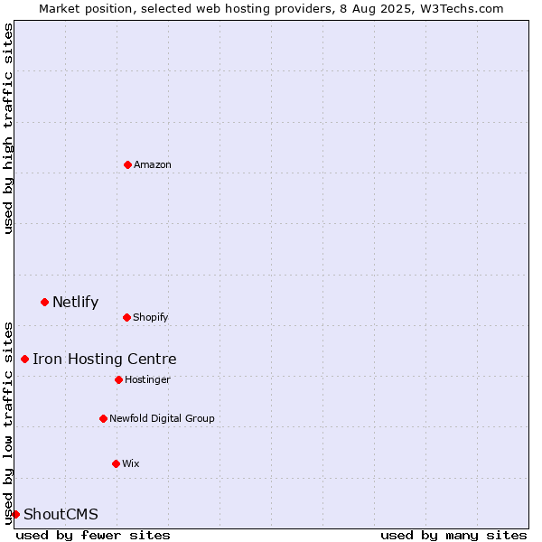 Market position of Netlify vs. Iron Hosting Centre vs. ShoutCMS