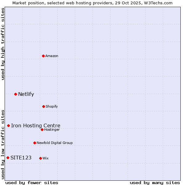 Market position of Netlify vs. Iron Hosting Centre vs. SITE123