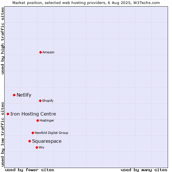 Market position of Squarespace vs. Netlify vs. Iron Hosting Centre