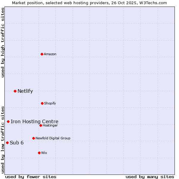 Market position of Netlify vs. Iron Hosting Centre vs. Sub 6