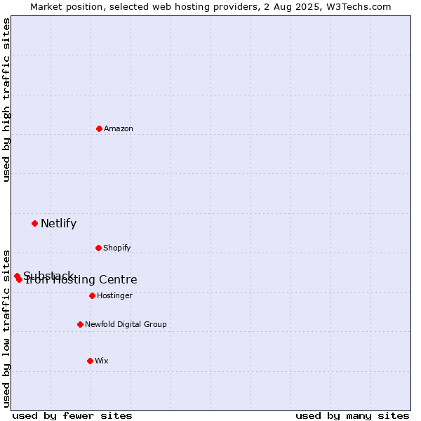 Market position of Netlify vs. Iron Hosting Centre vs. Substack