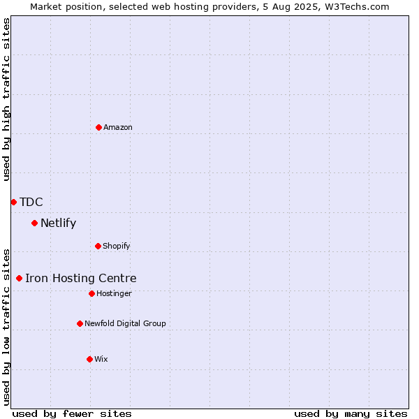 Market position of Netlify vs. Iron Hosting Centre vs. TDC
