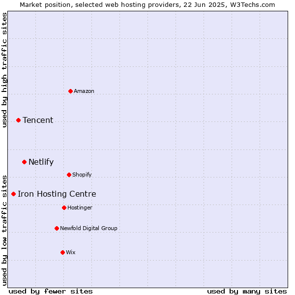 Market position of Netlify vs. Tencent vs. Iron Hosting Centre