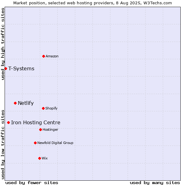 Market position of Netlify vs. Iron Hosting Centre vs. T-Systems
