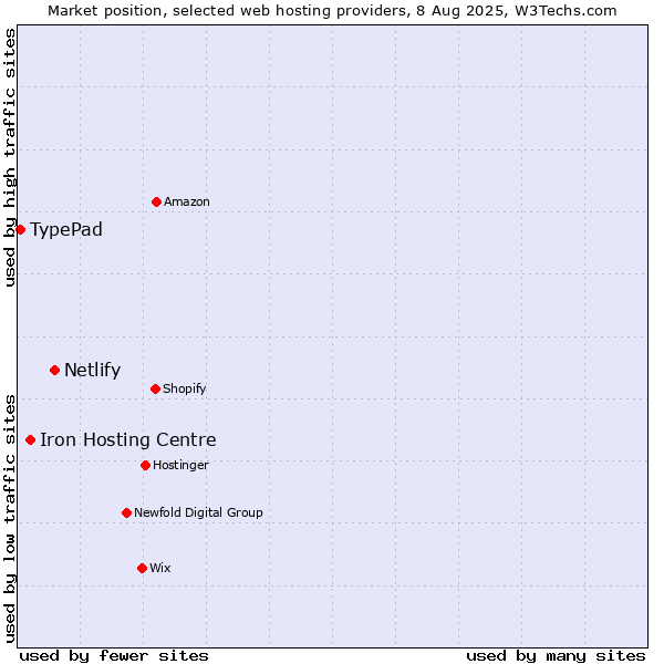 Market position of Netlify vs. Iron Hosting Centre vs. TypePad