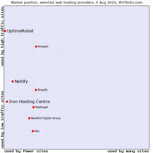 Market position of Netlify vs. Iron Hosting Centre vs. UptimeRobot