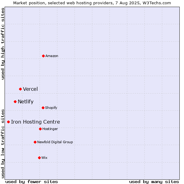 Market position of Vercel vs. Netlify vs. Iron Hosting Centre