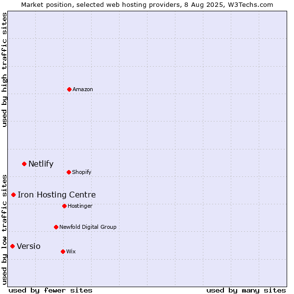 Market position of Netlify vs. Iron Hosting Centre vs. Versio