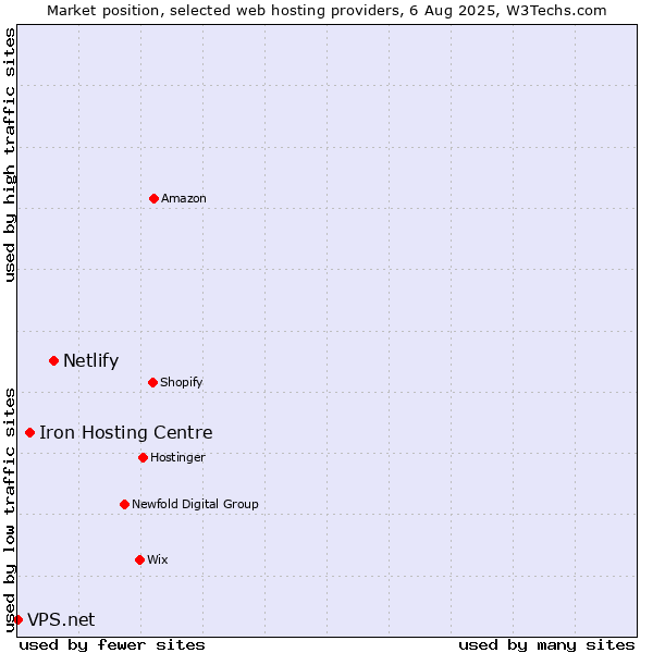 Market position of Netlify vs. Iron Hosting Centre vs. VPS.net