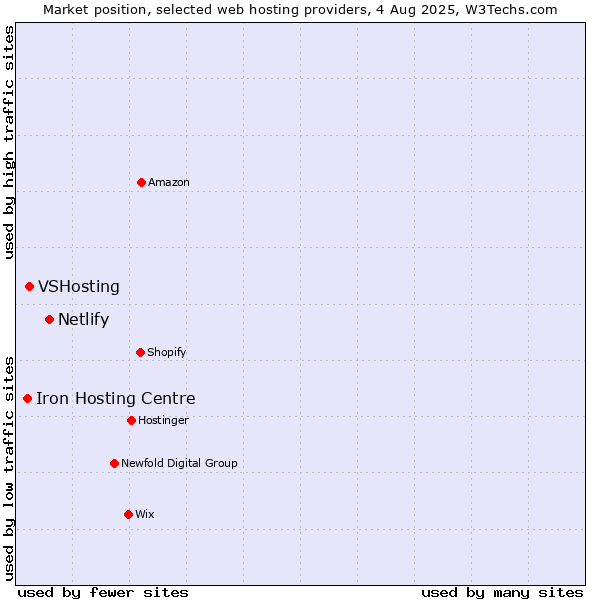 Market position of Netlify vs. VSHosting vs. Iron Hosting Centre