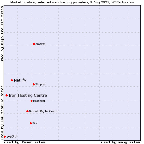 Market position of Netlify vs. Iron Hosting Centre vs. we22