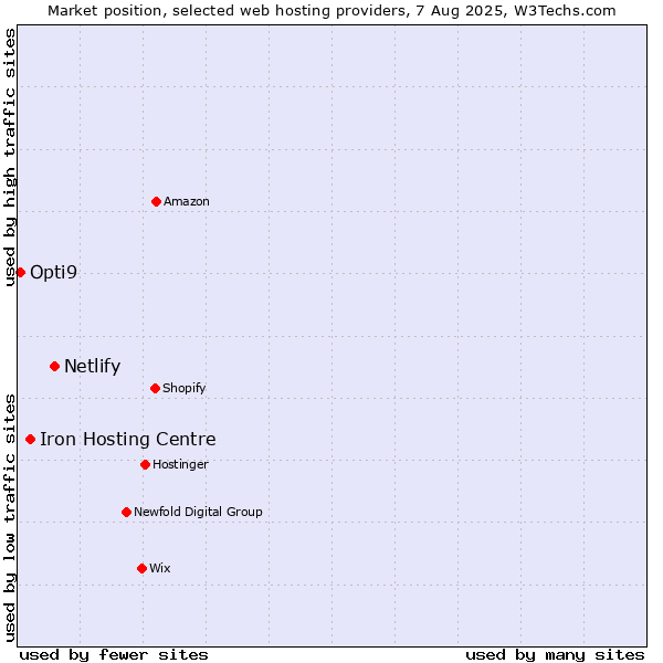Market position of Netlify vs. Iron Hosting Centre vs. Opti9