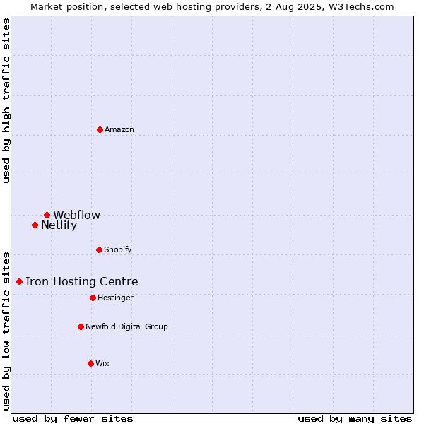 Market position of Webflow vs. Netlify vs. Iron Hosting Centre