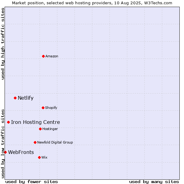 Market position of Netlify vs. Iron Hosting Centre vs. WebFronts