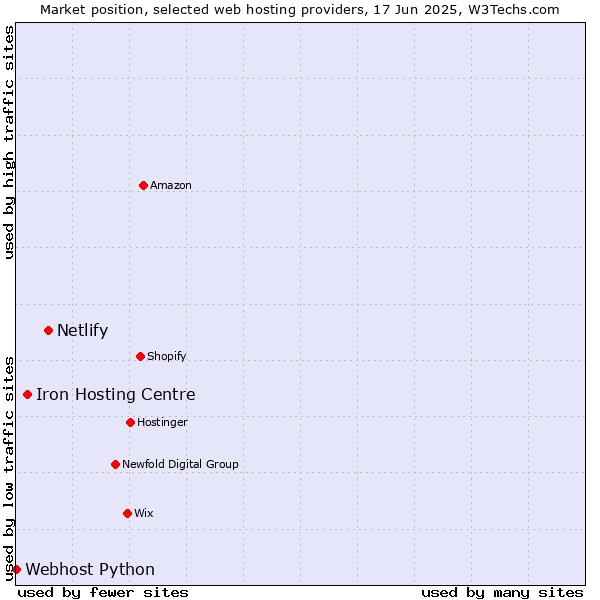 Market position of Netlify vs. Iron Hosting Centre vs. Webhost Python