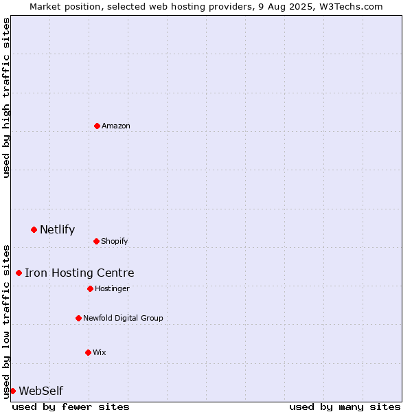 Market position of Netlify vs. Iron Hosting Centre vs. WebSelf