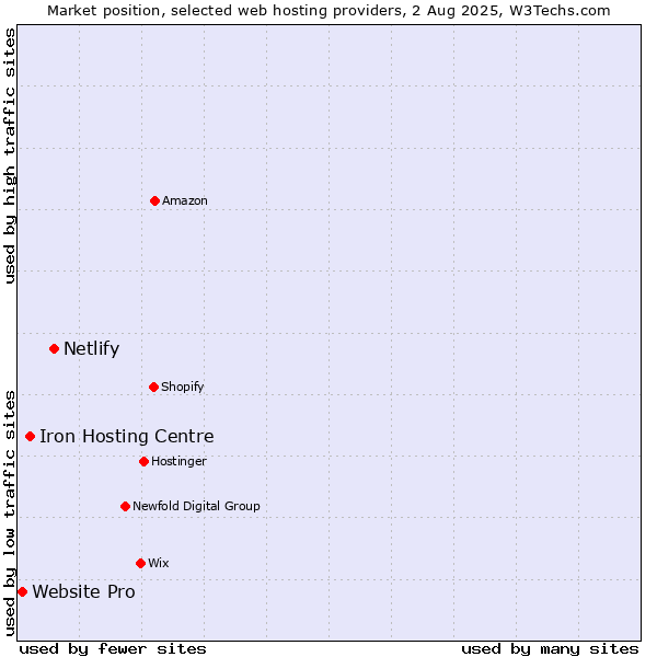 Market position of Netlify vs. Iron Hosting Centre vs. Website Pro