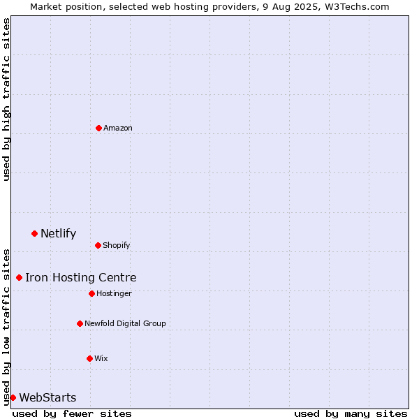 Market position of Netlify vs. Iron Hosting Centre vs. WebStarts