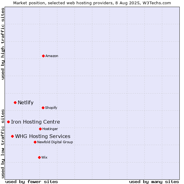 Market position of Netlify vs. WHG Hosting Services vs. Iron Hosting Centre