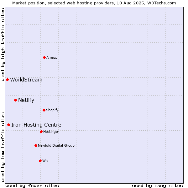 Market position of Netlify vs. Iron Hosting Centre vs. WorldStream