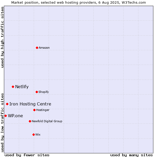Market position of Netlify vs. Iron Hosting Centre vs. WP.one