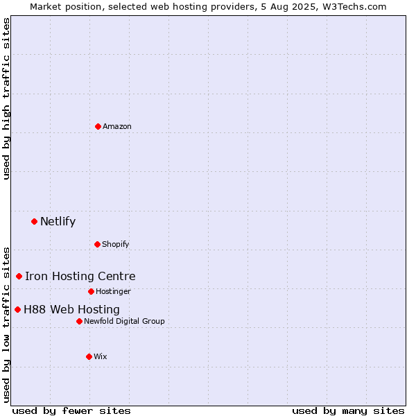 Market position of Netlify vs. Iron Hosting Centre vs. H88 Web Hosting