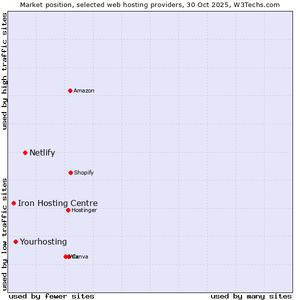 Market position of Netlify vs. Yourhosting vs. Iron Hosting Centre