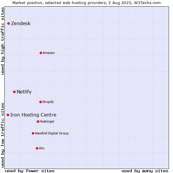Market position of Netlify vs. Zendesk vs. Iron Hosting Centre