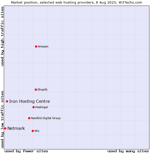 Market position of Iron Hosting Centre vs. Netmark