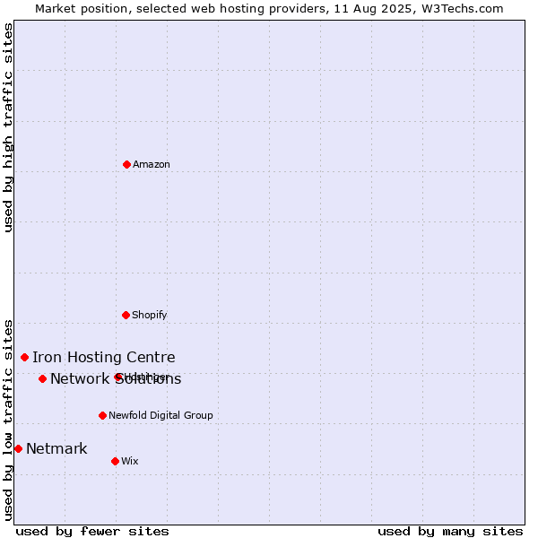 Market position of Network Solutions vs. Iron Hosting Centre vs. Netmark