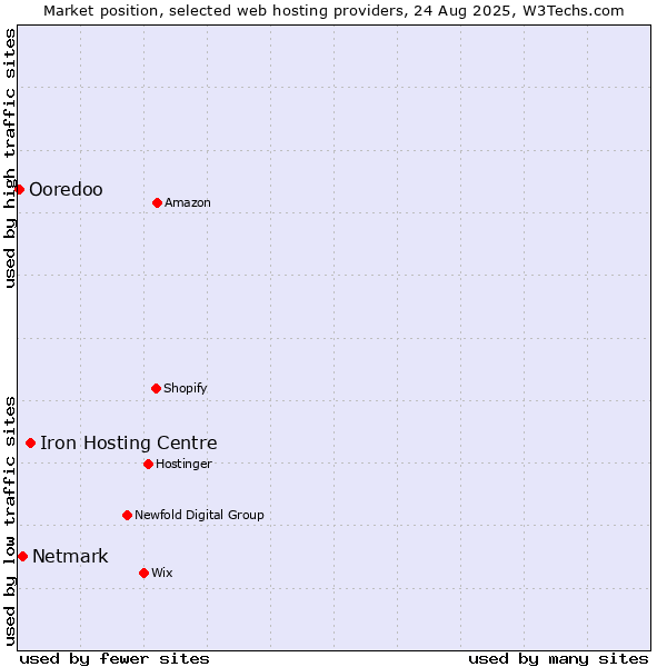 Market position of Iron Hosting Centre vs. Netmark vs. Ooredoo