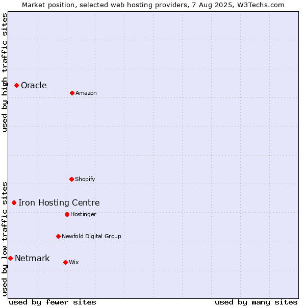 Market position of Oracle vs. Iron Hosting Centre vs. Netmark