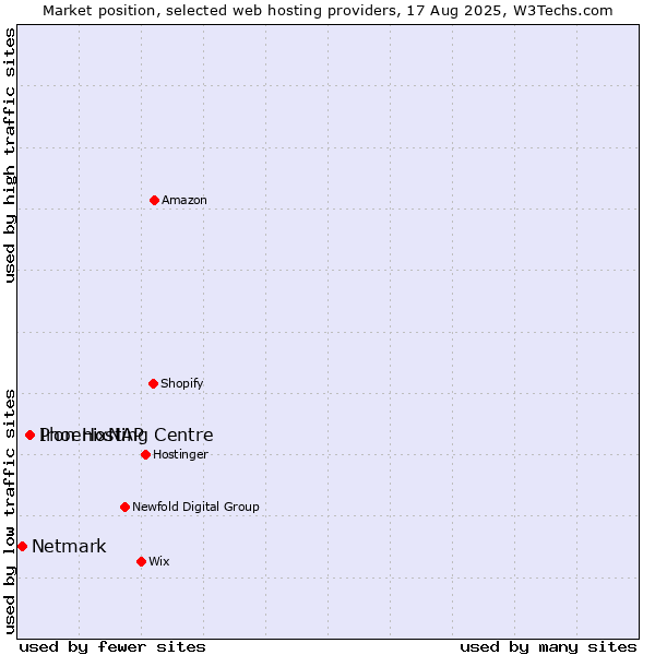 Market position of Iron Hosting Centre vs. PhoenixNAP vs. Netmark