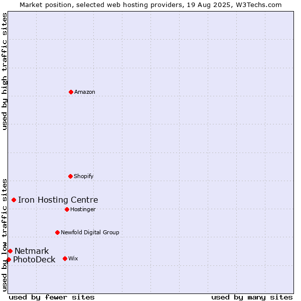Market position of Iron Hosting Centre vs. Netmark vs. PhotoDeck